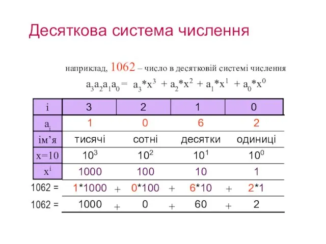 Десяткова система числення наприклад, 1062 – число в десятковій системі числення