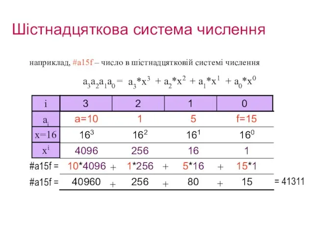 Шістнадцяткова система числення наприклад, #a15f – число в шістнадцятковій системі числення = 41311