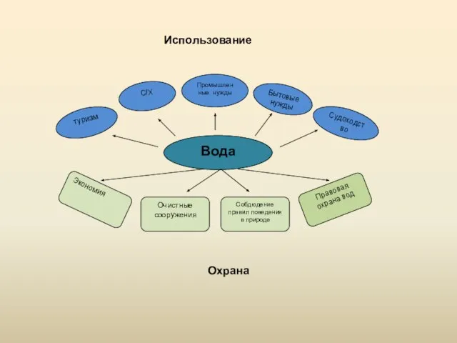 Вода туризм С/Х Промышленные нужды Бытовые нужды Судоходство Экономия Очистные сооружения