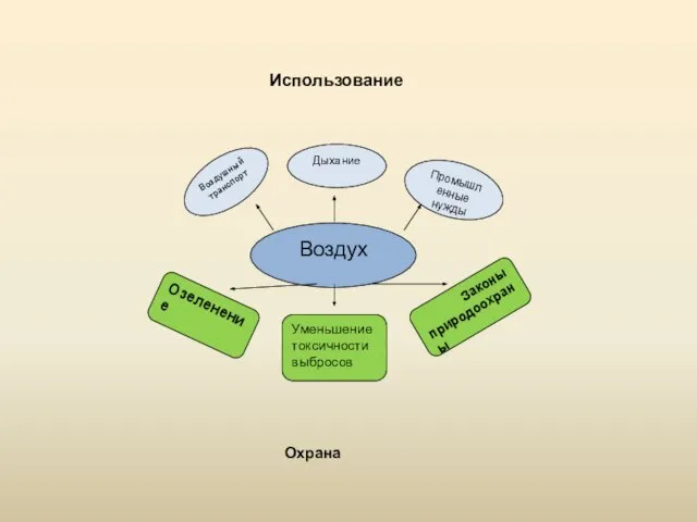 Воздух Воздушный транспорт Дыхание Промышленные нужды Озеленение Уменьшение токсичности выбросов Законы природоохраны Использование Охрана