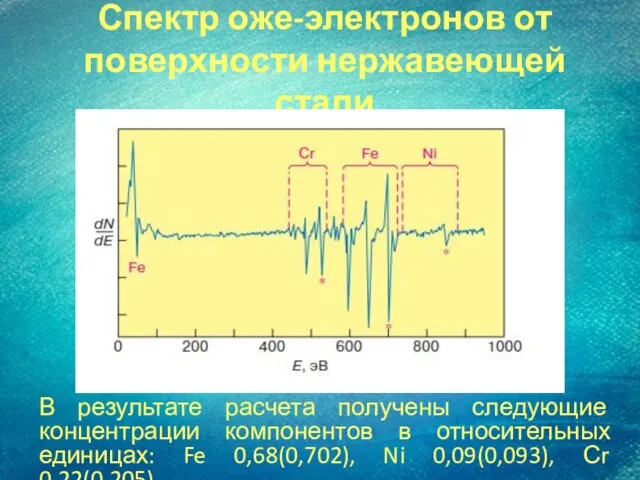 Спектр оже-электронов от поверхности нержавеющей стали В результате расчета получены следующие