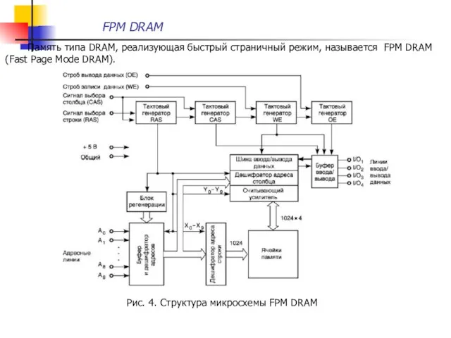 FPM DRAM Память типа DRAM, реализующая быстрый страничный режим, называется FPM