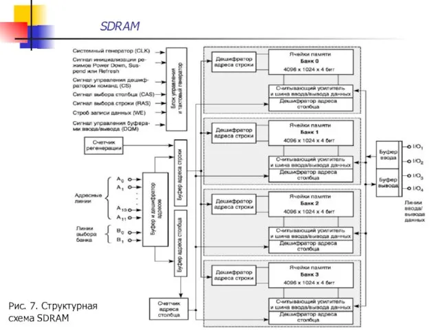 SDRAM Рис. 7. Структурная схема SDRAM