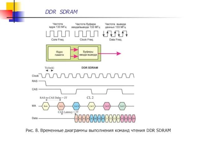 Рис. 8. Временные диаграммы выполнения команд чтения DDR SDRAM DDR SDRAM