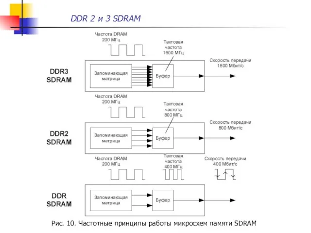 DDR 2 и 3 SDRAM Рис. 10. Частотные принципы работы микросхем памяти SDRAM