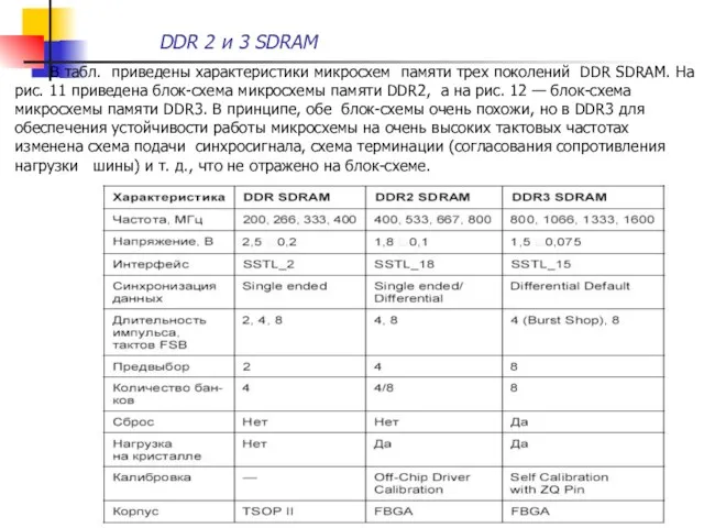 В табл. приведены характеристики микросхем памяти трех поколений DDR SDRAM. На