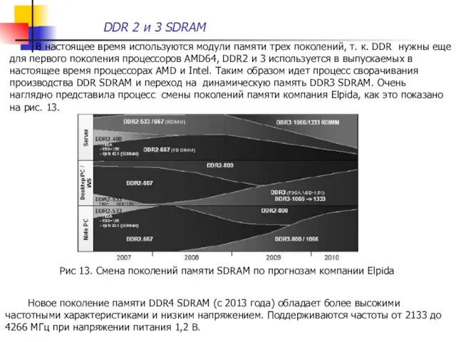 DDR 2 и 3 SDRAM В настоящее время используются модули памяти