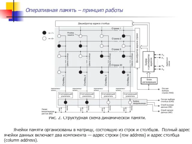 Оперативная память – принцип работы Рис. 2. Структурная схема динамической памяти.