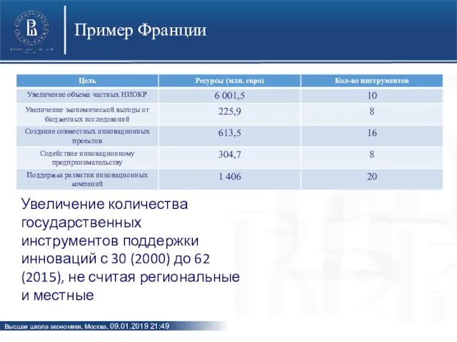 Пример Франции Увеличение количества государственных инструментов поддержки инноваций с 30 (2000)