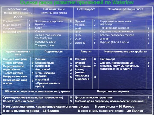 Оценка риска развития пролежней по Waterlow