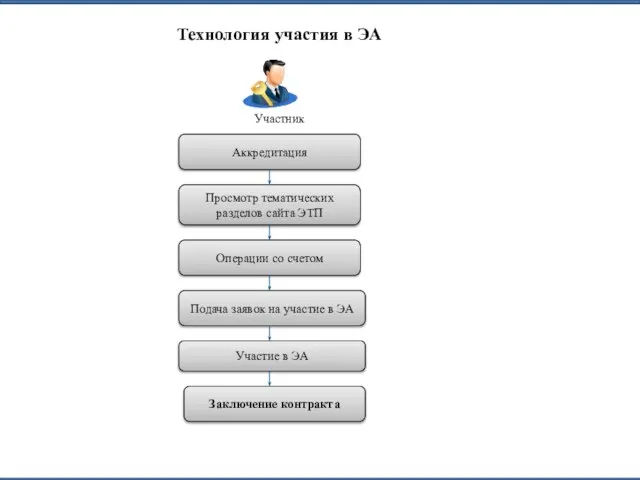 Технология участия в ЭА Заключение контракта Аккредитация Операции со счетом Подача