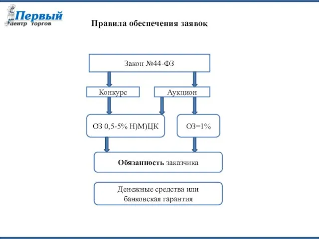 Правила обеспечения заявок Закон №44-ФЗ Конкурс Аукцион ОЗ 0,5-5% Н)М)ЦК ОЗ=1%