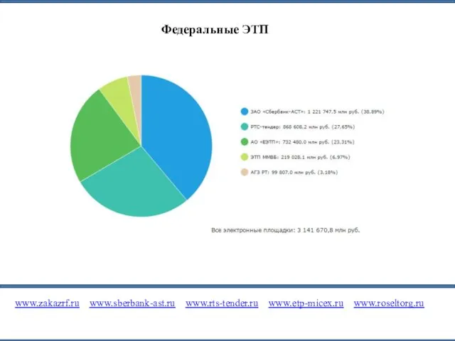 www.zakazrf.ru www.sberbank-ast.ru www.rts-tender.ru www.etp-micex.ru www.roseltorg.ru Федеральные ЭТП