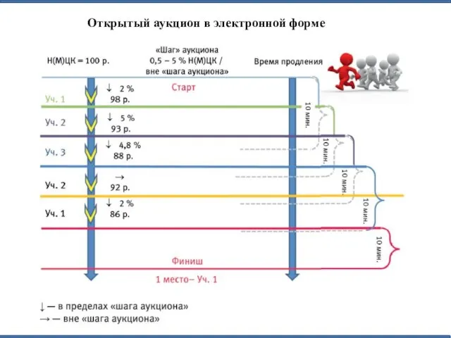 Открытый аукцион в электронной форме