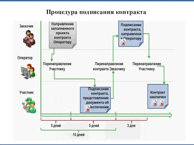 Процедура подписания контракта