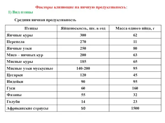 Факторы влияющие на яичную продуктивность: 1) Вид птицы Средняя яичная продуктивность