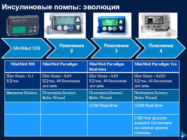 Инсулиновые помпы: эволюция