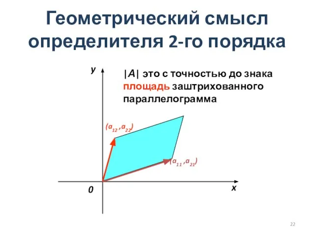 Геометрический смысл определителя 2-го порядка |А| это с точностью до знака