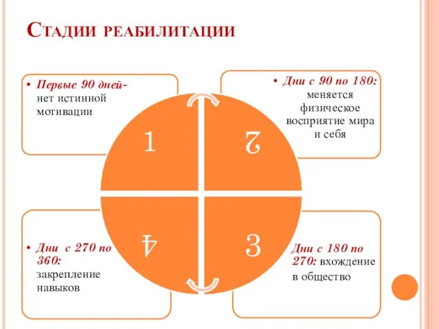 Стадии реабилитации