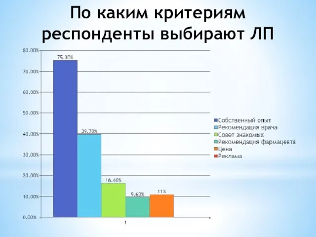 По каким критериям респонденты выбирают ЛП