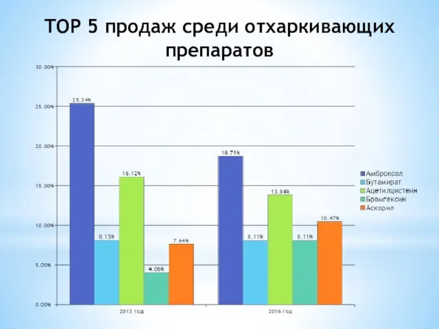 ТОР 5 продаж среди отхаркивающих препаратов