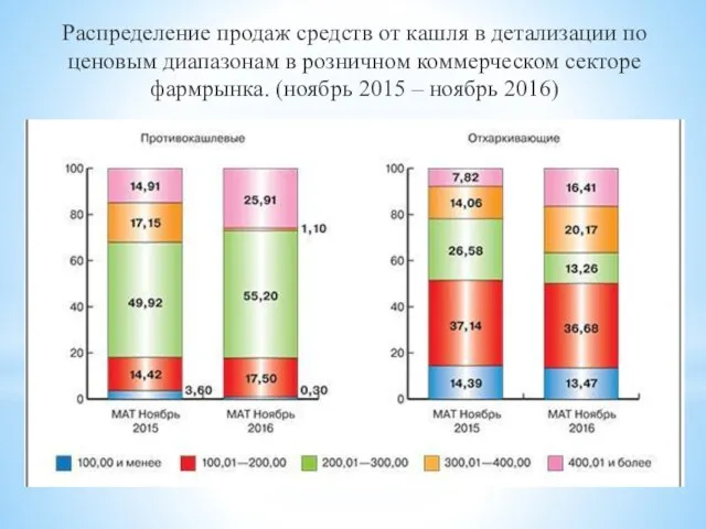 Распределение продаж средств от кашля в детализации по ценовым диапазонам в