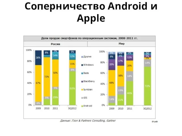 Соперничество Android и Apple