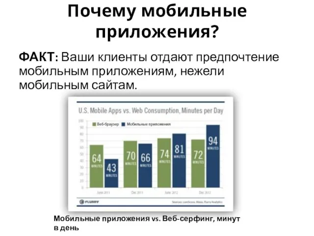 Почему мобильные приложения? ФАКТ: Ваши клиенты отдают предпочтение мобильным приложениям, нежели