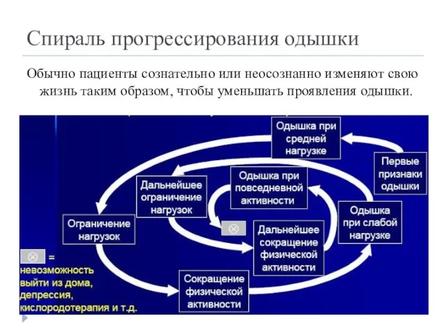 Спираль прогрессирования одышки Обычно пациенты сознательно или неосознанно изменяют свою жизнь