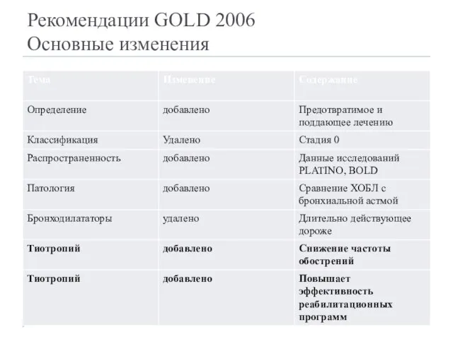 Рекомендации GOLD 2006 Основные изменения