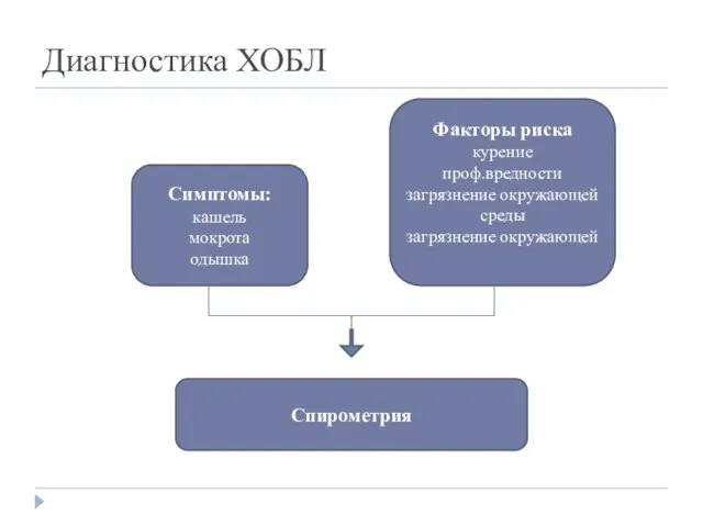 Диагностика ХОБЛ Симптомы: кашель мокрота одышка Факторы риска курение проф.вредности загрязнение окружающей среды загрязнение окружающей Спирометрия