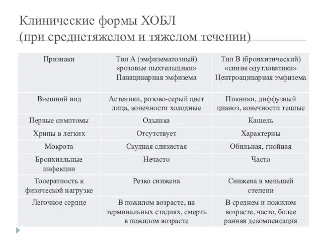 Клинические формы ХОБЛ (при среднетяжелом и тяжелом течении)