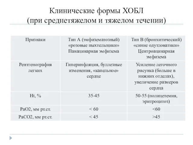 Клинические формы ХОБЛ (при среднетяжелом и тяжелом течении)