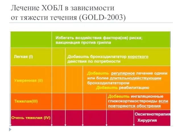 Лечение ХОБЛ в зависимости от тяжести течения (GOLD-2003)