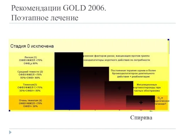 Рекомендации GOLD 2006. Поэтапное лечение Спирива