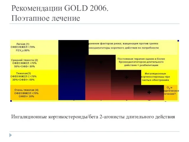 Рекомендации GOLD 2006. Поэтапное лечение Ингаляционные кортикостероиды/бета 2-агонисты длительного действия