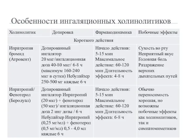 Особенности ингаляционных холинолитиков