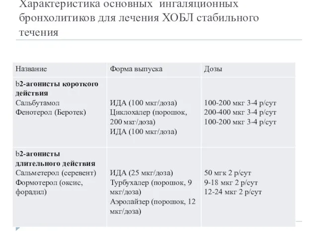 Характеристика основных ингаляционных бронхолитиков для лечения ХОБЛ стабильного течения