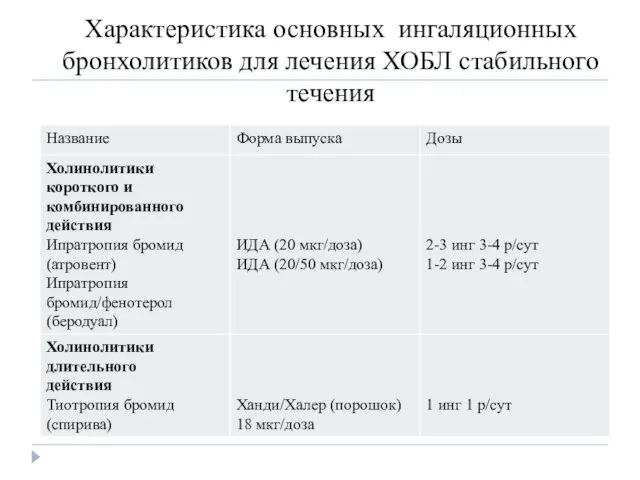 Характеристика основных ингаляционных бронхолитиков для лечения ХОБЛ стабильного течения