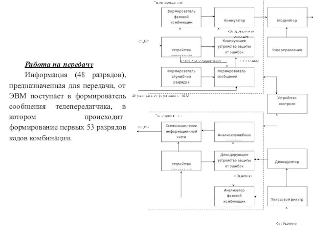 Работа на передачу Информация (48 разрядов), предназначенная для передачи, от ЭВМ