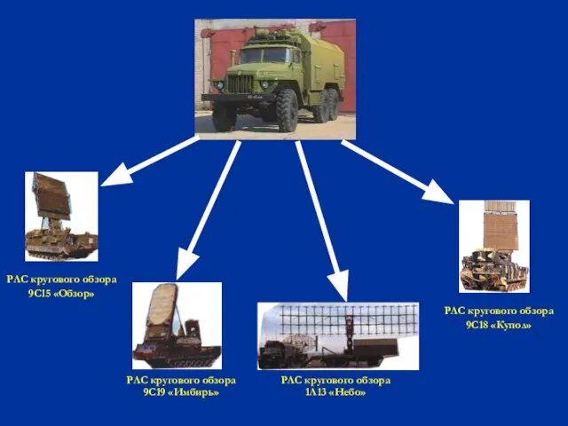 РЛС кругового обзора 9С15 «Обзор» РЛС кругового обзора 9С19 «Имбирь» РЛС