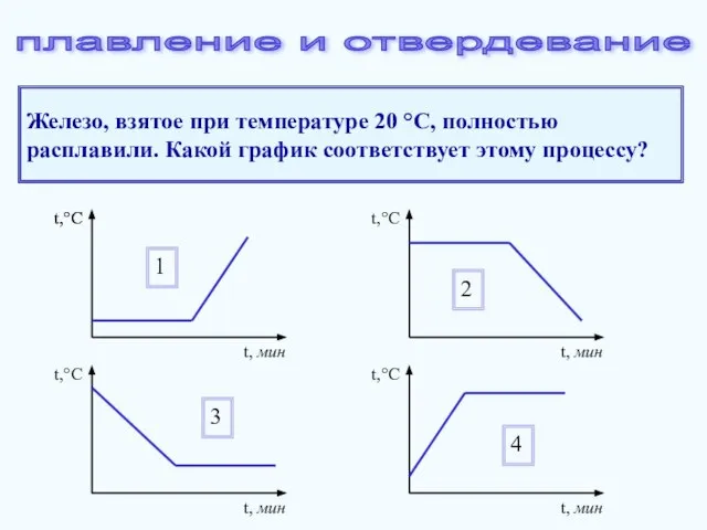 Железо, взятое при температуре 20 °С, полностью расплавили. Какой график соответствует этому процессу? плавление и отвердевание