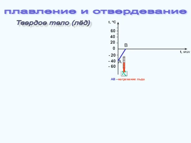 Твердое тело (лёд) - 60 - 40 - 20 20 40