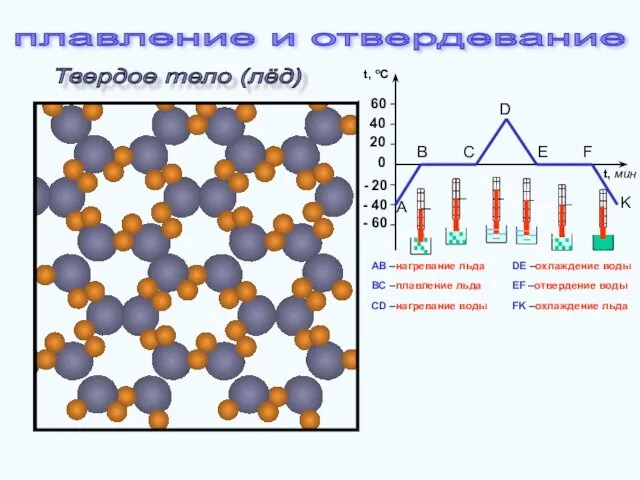 Твердое тело (лёд) - 60 - 40 - 20 20 40