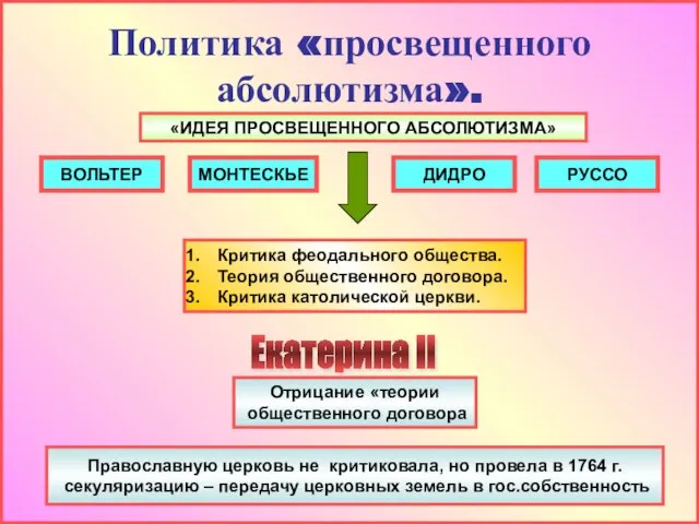 Политика «просвещенного абсолютизма». ВОЛЬТЕР МОНТЕСКЬЕ ДИДРО РУССО «ИДЕЯ ПРОСВЕЩЕННОГО АБСОЛЮТИЗМА» Критика