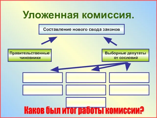 Уложенная комиссия. Составление нового свода законов Правительственные чиновники Выборные депутаты от