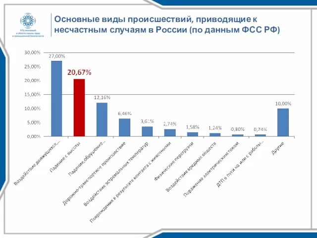 Основные виды происшествий, приводящие к несчастным случаям в России (по данным ФСС РФ)