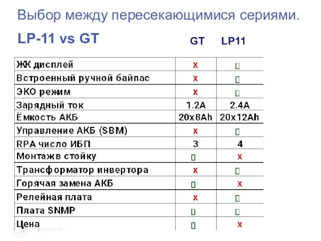 Выбор между пересекающимися сериями. LP-11 vs GT LP11 GT