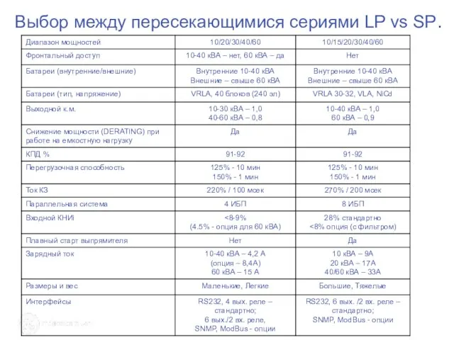 Выбор между пересекающимися сериями LP vs SP.