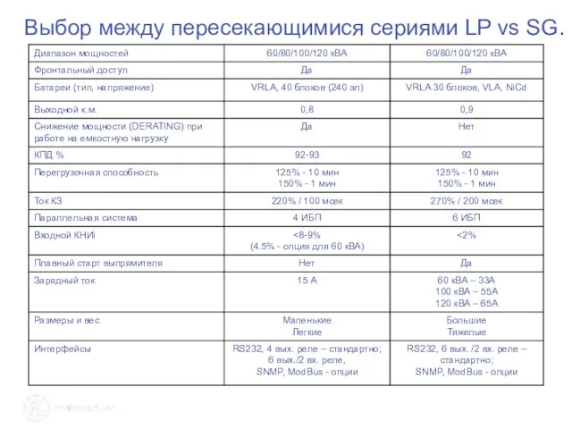 Выбор между пересекающимися сериями LP vs SG.